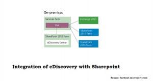 eDiscovery与Sharepoint的集成