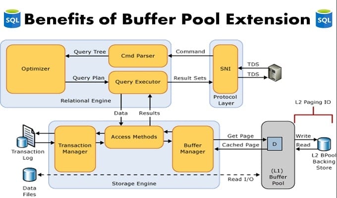 4关键本efits of Buffer Pool Extension