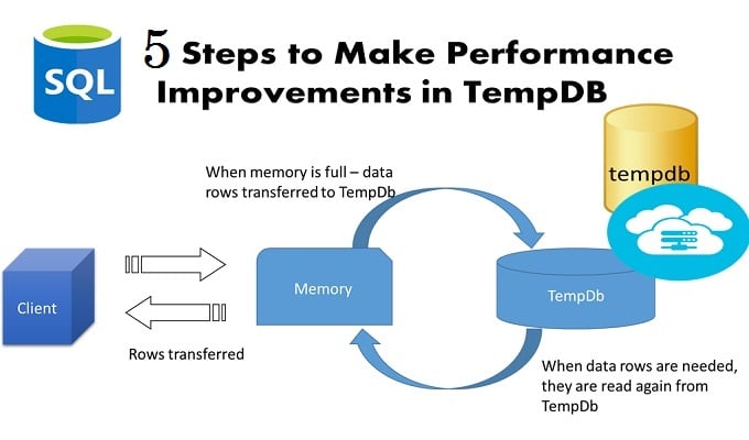 5个步骤，使性能改善显著的TempDB在SQL Server